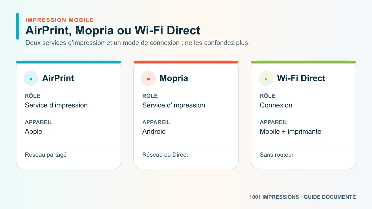 AirPrint, Mopria ou Wi-Fi Direct : que choisir ?