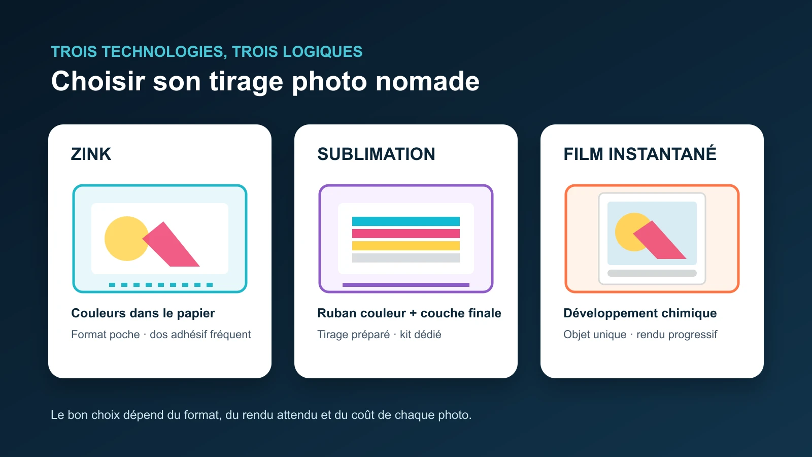 ZINK, sublimation ou film instantané : que choisir ?